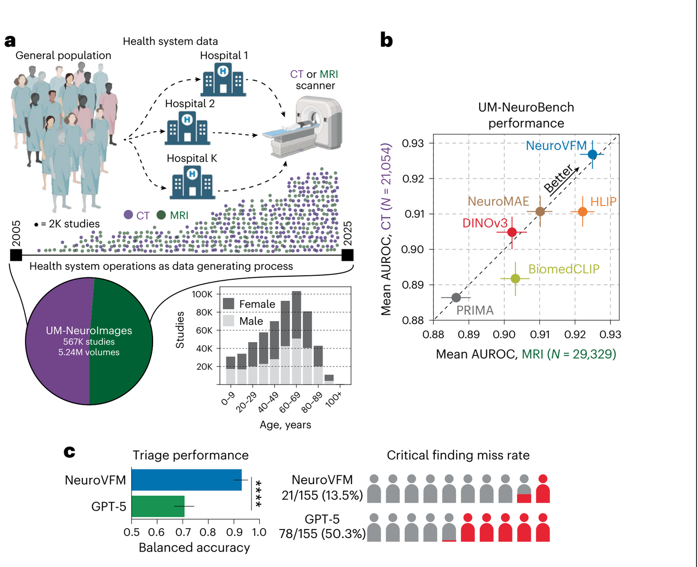 Figure from: Learning from routine health system data builds better neuroimaging AI models